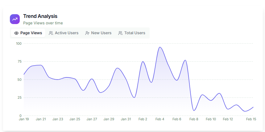 SocialSelling AI Dashboard Analytics